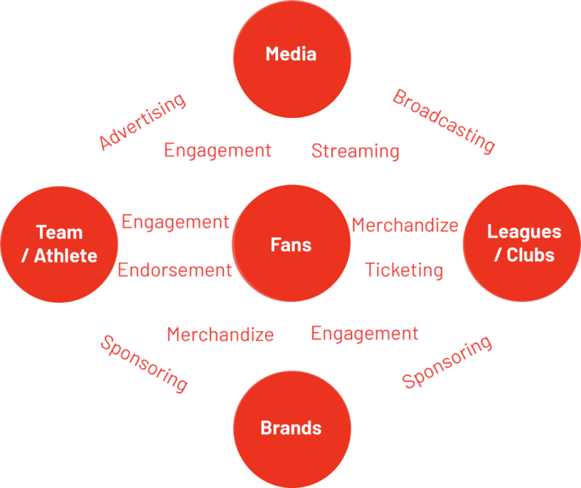 5 Pillars of the Sports Ecosystem